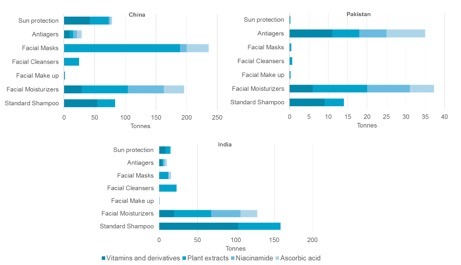 Absolute Volume Growth Forecast for Antipollution Ingredients in the fastest-growing Countries In Asia Pacific 