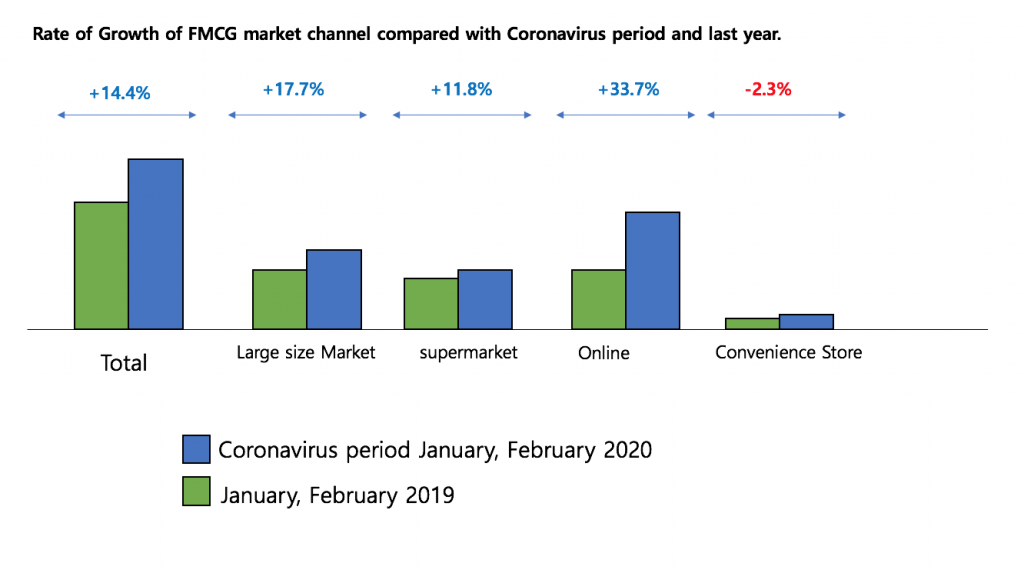 growth supermarket channel Coronavirus