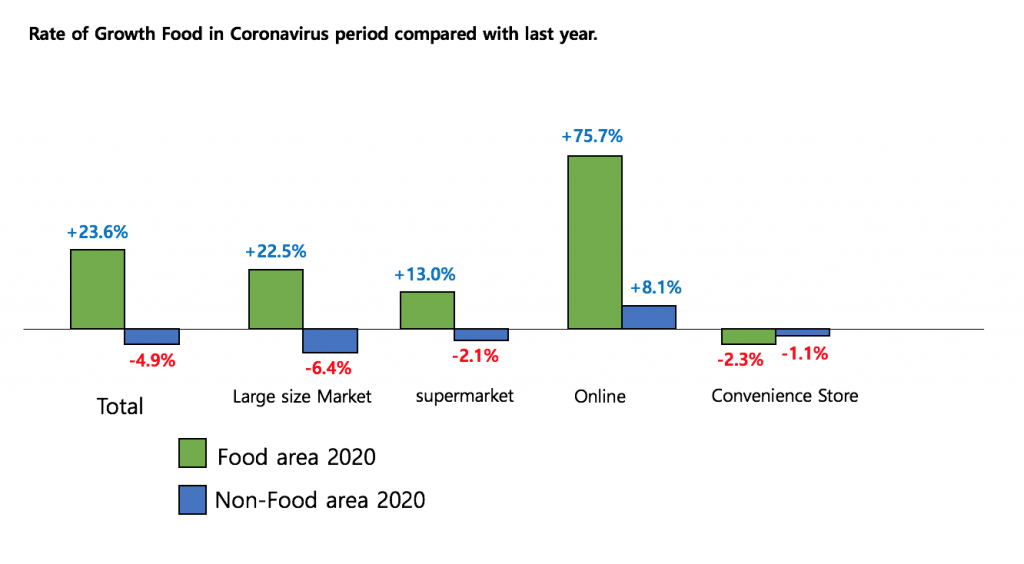 growth supermarket channel Coronavirus
