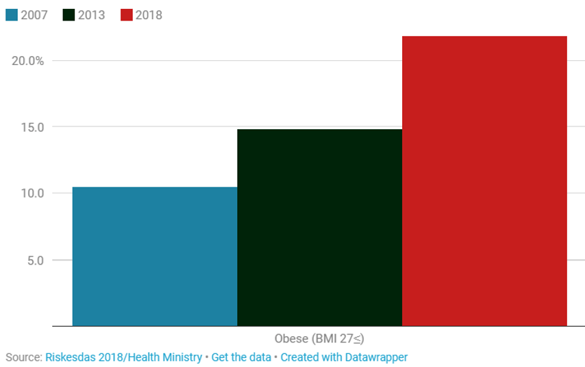 graphic indonesian obesity