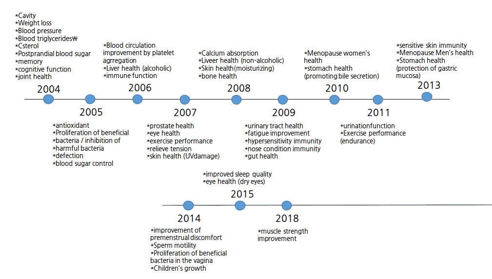 The registration of Health functional ingredient in South Korea