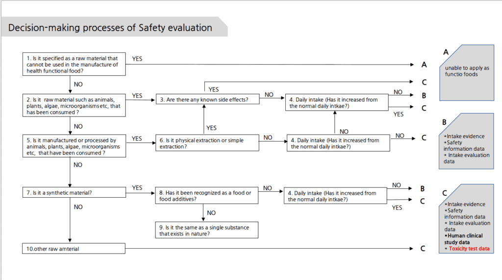 The registration of Health functional ingredient in South Korea