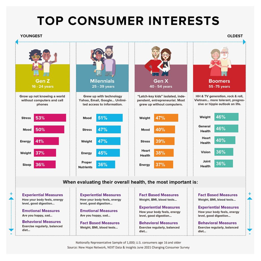 The graphs show the main welfare concerns of each generation.